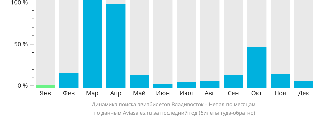 Динамика поиска авиабилетов из Владивостока в Непал по месяцам