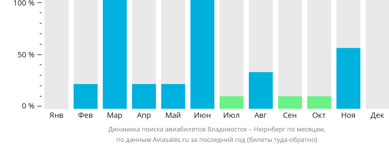 Динамика поиска авиабилетов из Владивостока в Нюрнберг по месяцам