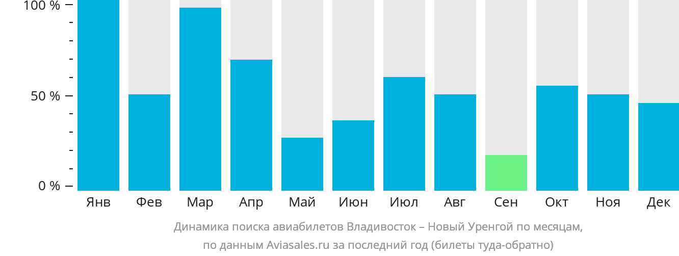 Динамика поиска авиабилетов из Владивостока в Новый Уренгой по месяцам