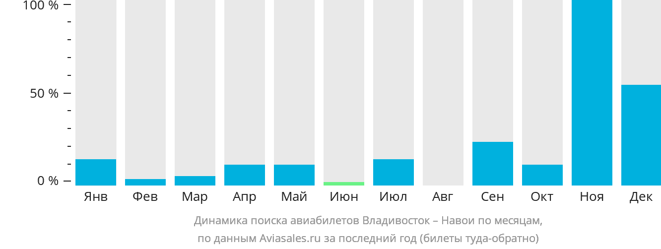 Динамика поиска авиабилетов из Владивостока в Навои по месяцам