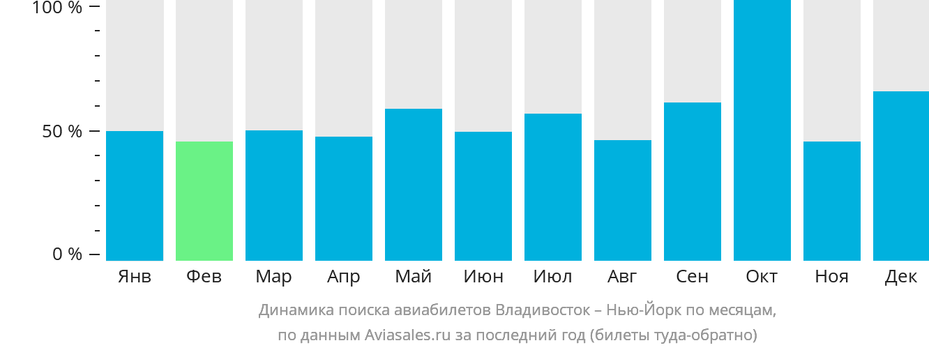 Динамика поиска авиабилетов из Владивостока в Нью-Йорк по месяцам