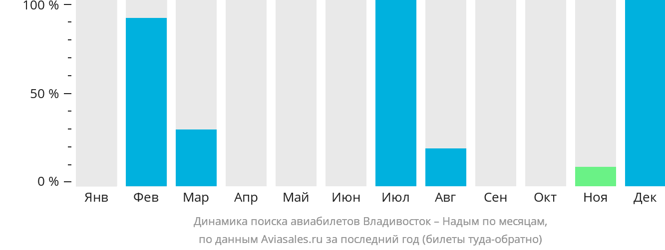 Динамика поиска авиабилетов из Владивостока в Надым по месяцам