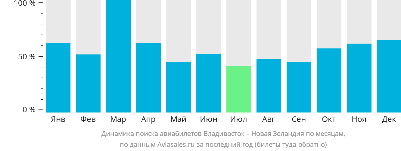 Динамика поиска авиабилетов из Владивостока в Новую Зеландию по месяцам