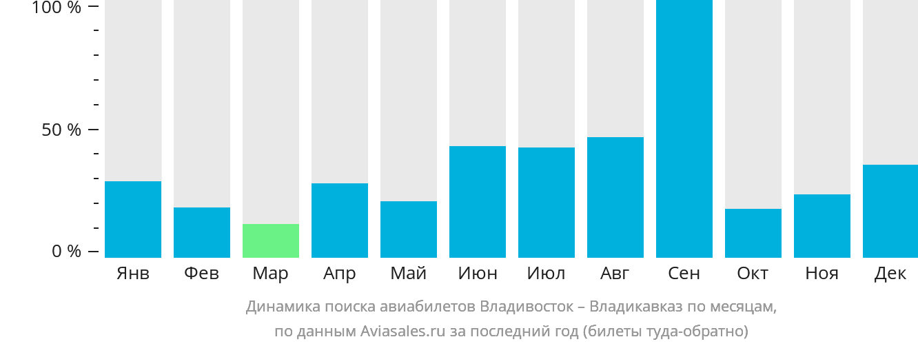 Динамика поиска авиабилетов из Владивостока во Владикавказ по месяцам