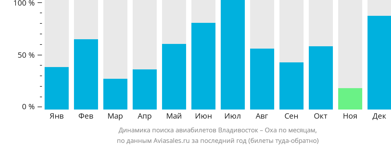 Динамика поиска авиабилетов из Владивостока в Оху по месяцам