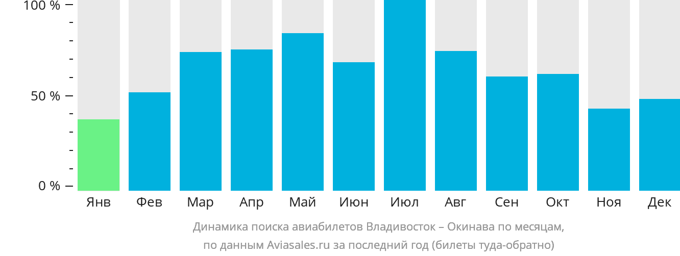 Динамика поиска авиабилетов из Владивостока на Окинаву по месяцам