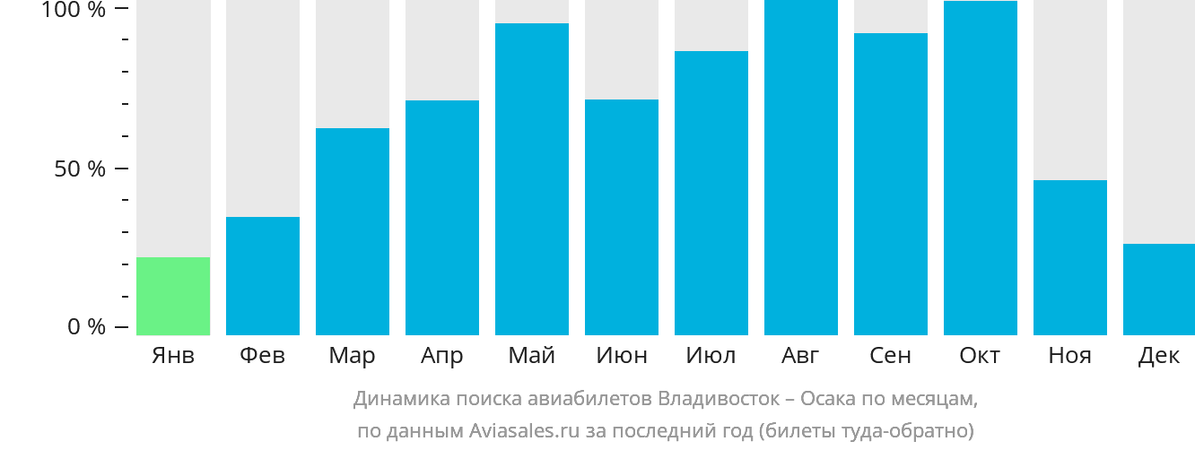 Динамика поиска авиабилетов из Владивостока в Осаку по месяцам