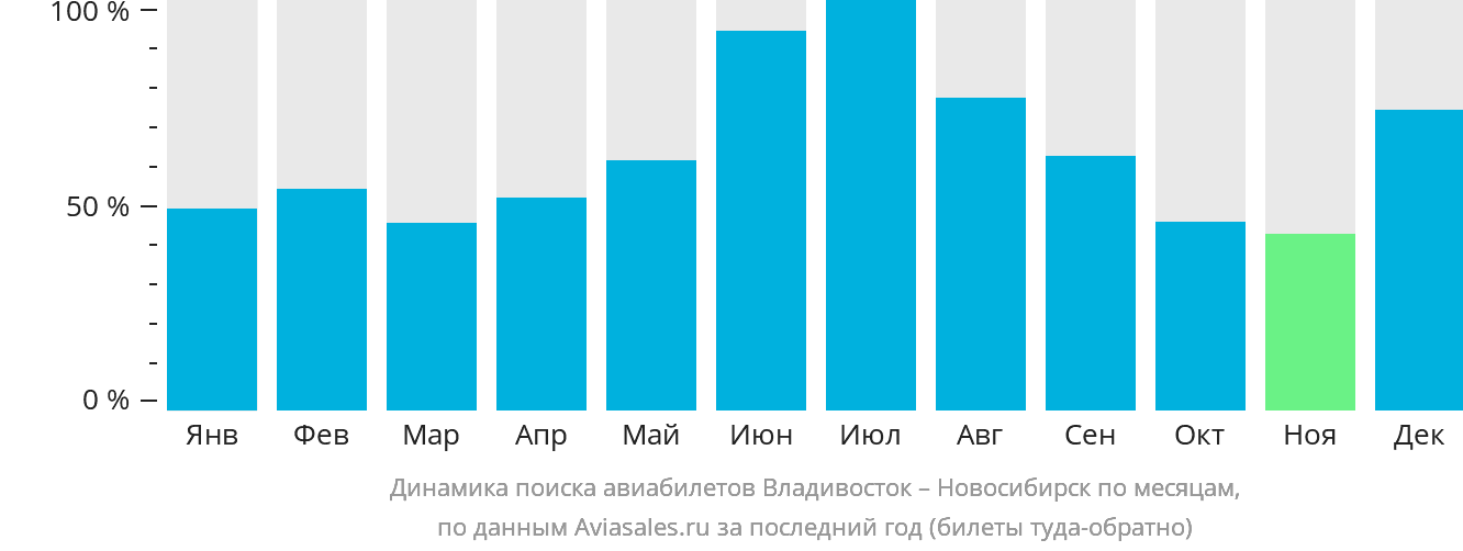 Динамика поиска авиабилетов из Владивостока в Новосибирск по месяцам