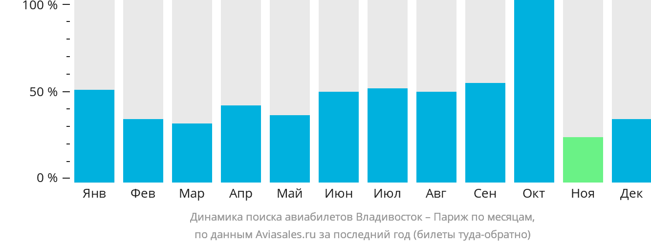 Динамика поиска авиабилетов из Владивостока в Париж по месяцам