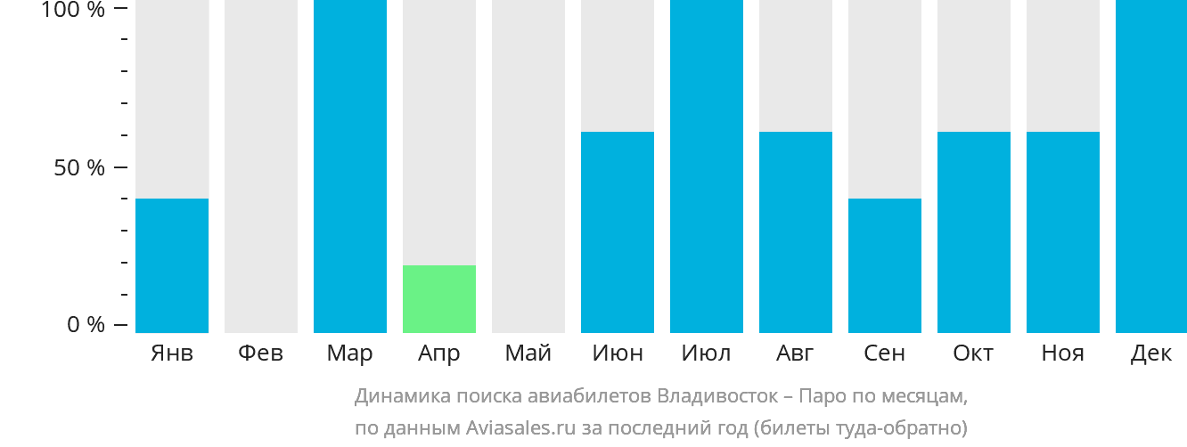 Динамика поиска авиабилетов из Владивостока в Паро по месяцам