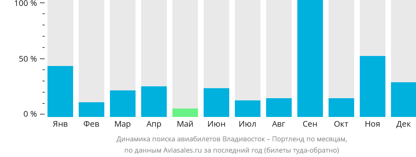 Динамика поиска авиабилетов из Владивостока в Портленд по месяцам