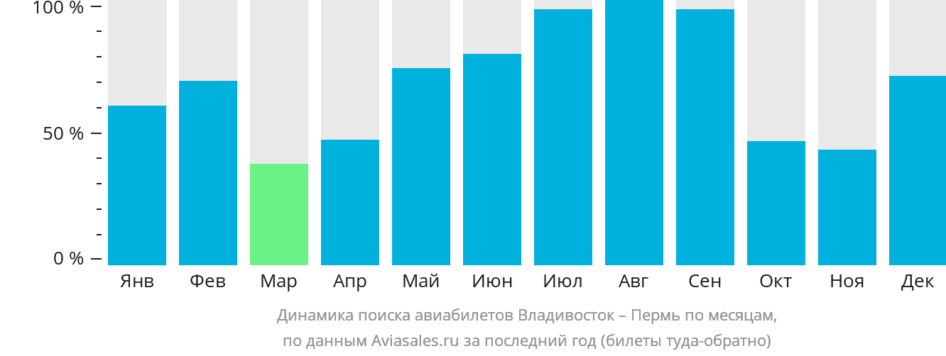 Динамика поиска авиабилетов из Владивостока в Пермь по месяцам