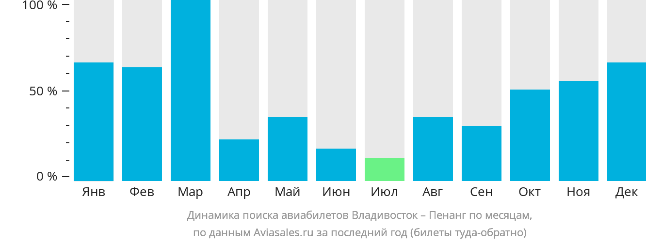 Динамика поиска авиабилетов из Владивостока в Пенанг по месяцам