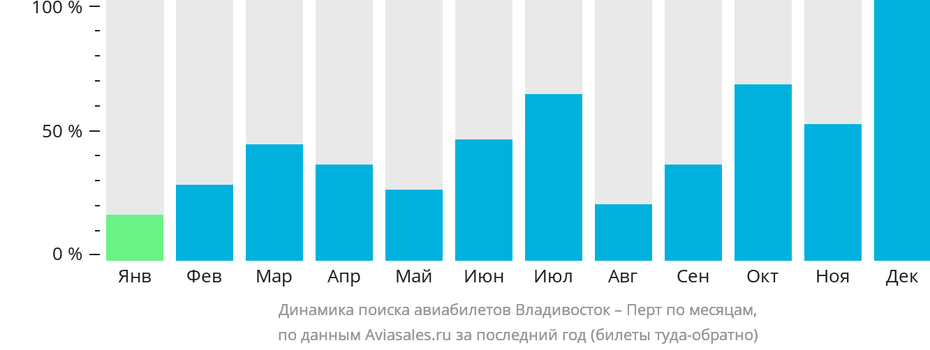 Динамика поиска авиабилетов из Владивостока в Перт по месяцам