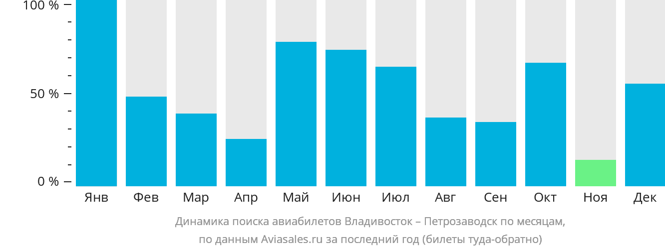 Динамика поиска авиабилетов из Владивостока в Петрозаводск по месяцам