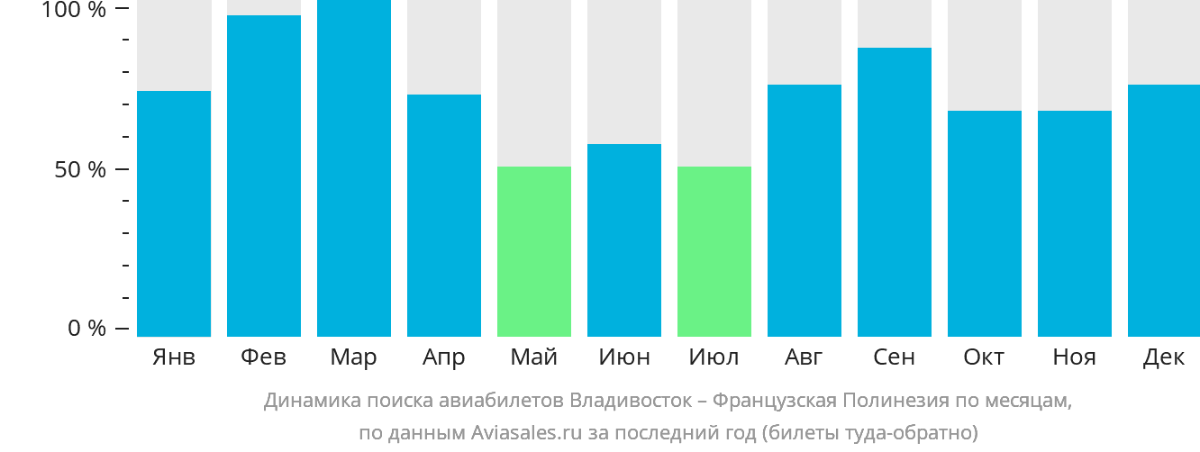 Динамика поиска авиабилетов из Владивостока в Французскую Полинезию по месяцам