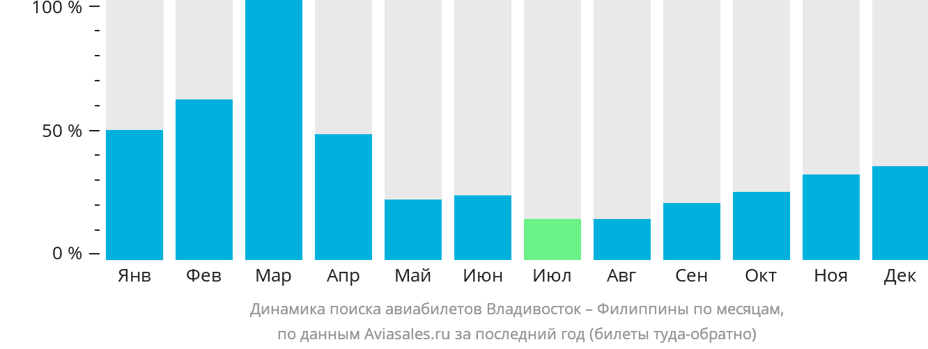 Динамика поиска авиабилетов из Владивостока на Филиппины по месяцам