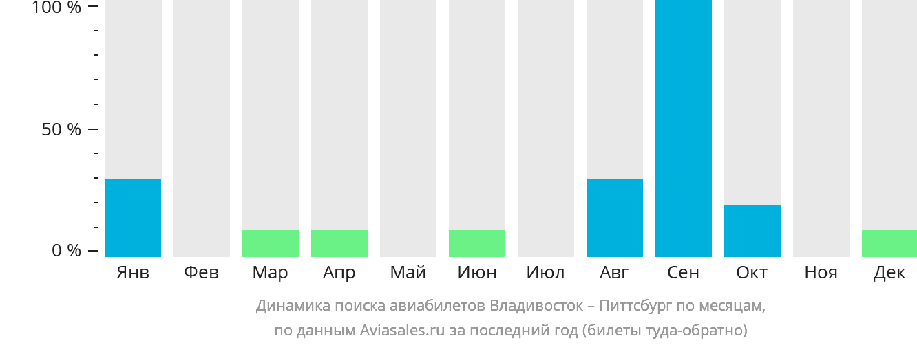 Динамика поиска авиабилетов из Владивостока в Питтсбург по месяцам