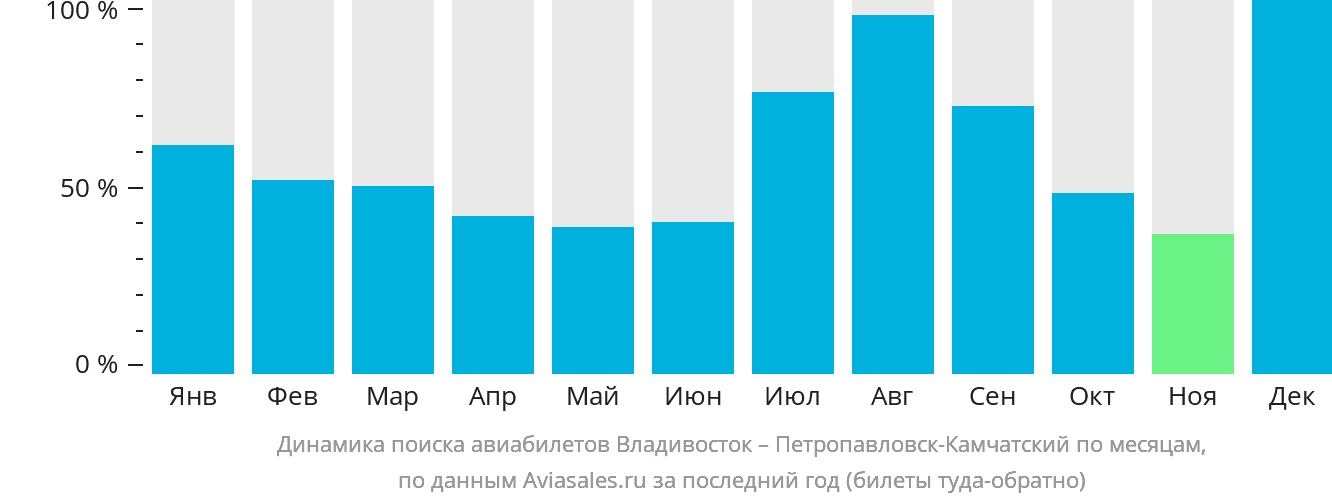 Динамика поиска авиабилетов из Владивостока в Петропавловск-Камчатский по месяцам