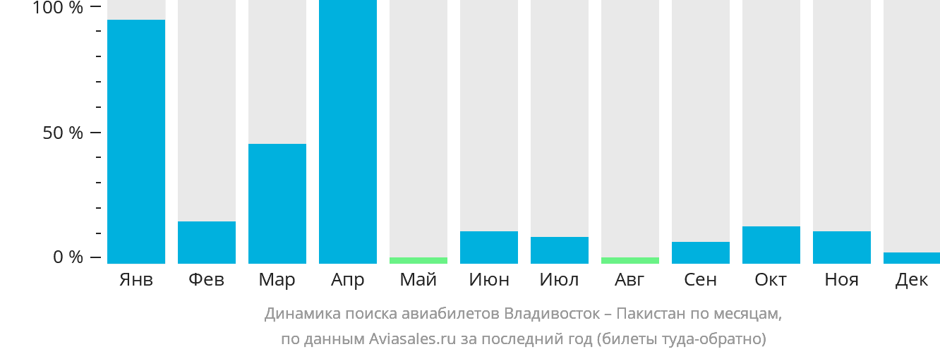 Динамика поиска авиабилетов из Владивостока в Пакистан по месяцам