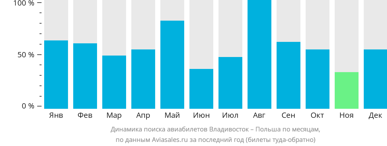 Динамика поиска авиабилетов из Владивостока в Польшу по месяцам