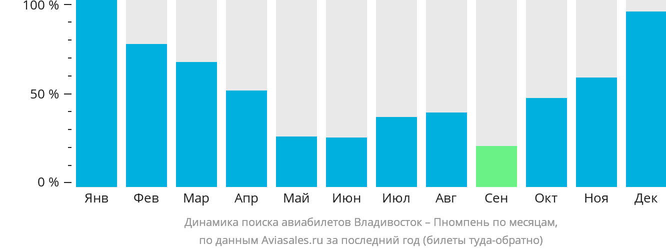 Динамика поиска авиабилетов из Владивостока в Пномпень по месяцам