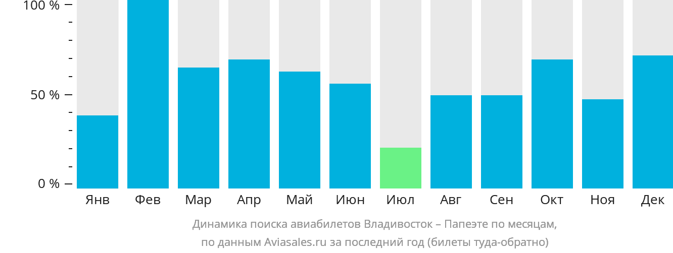 Динамика поиска авиабилетов из Владивостока в Папеэте по месяцам