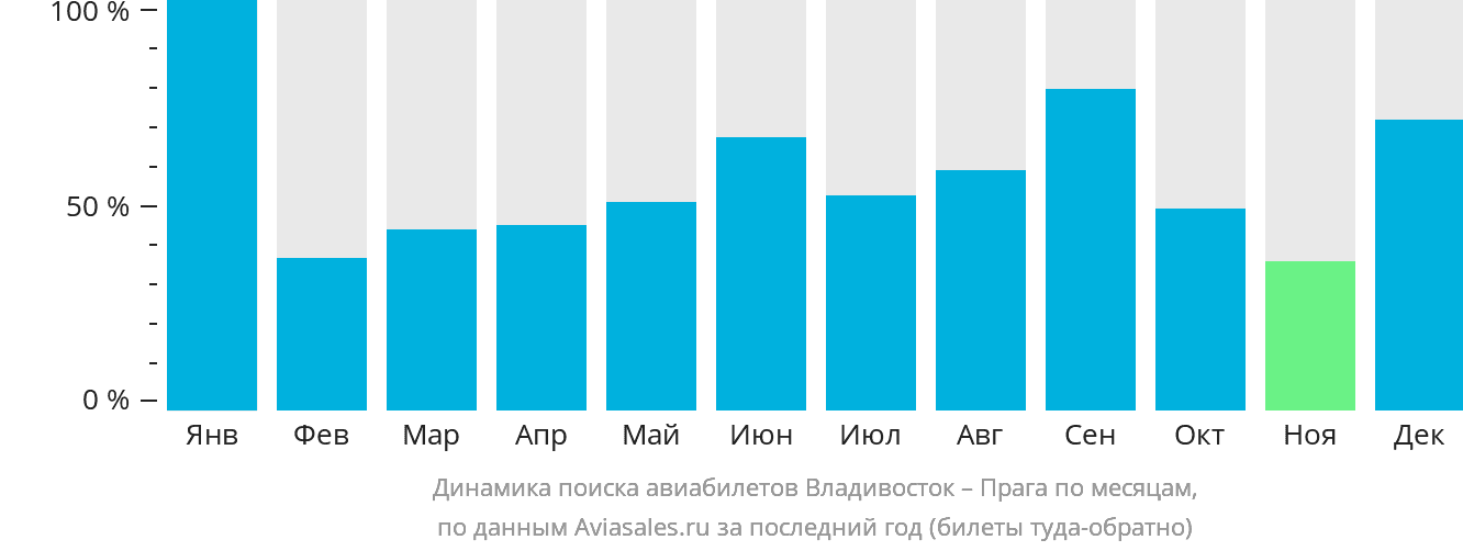 Динамика поиска авиабилетов из Владивостока в Прагу по месяцам