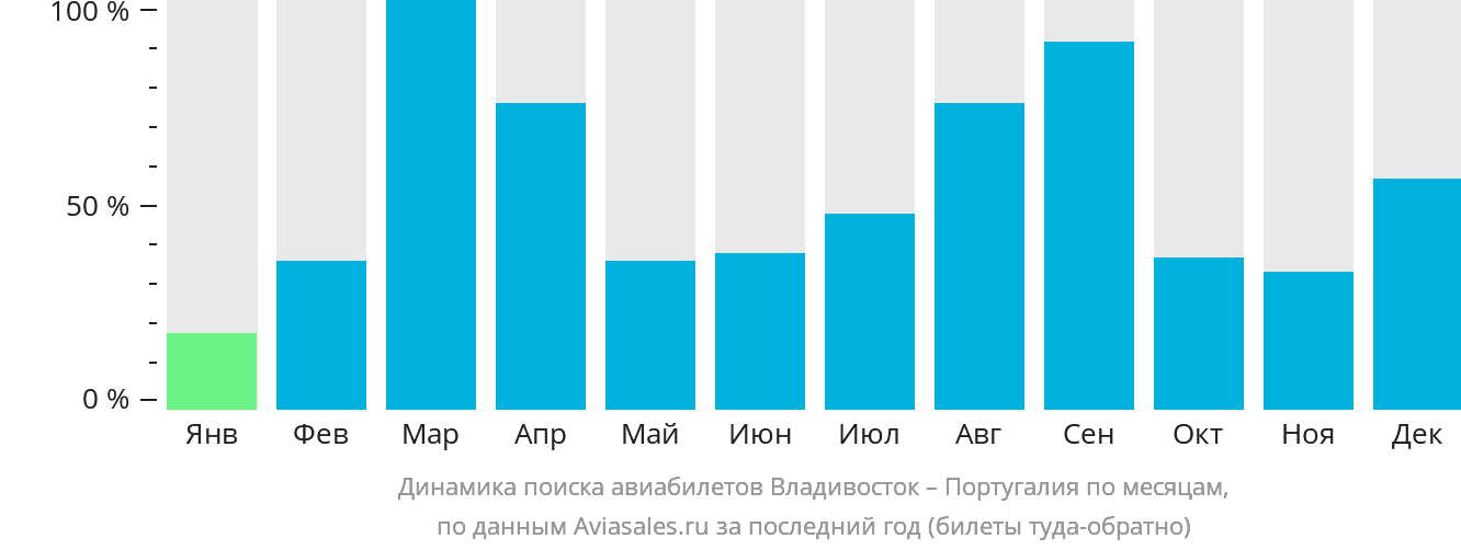 Динамика поиска авиабилетов из Владивостока в Португалию по месяцам