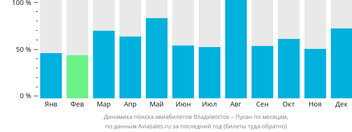 Динамика поиска авиабилетов из Владивостока в Пусан по месяцам