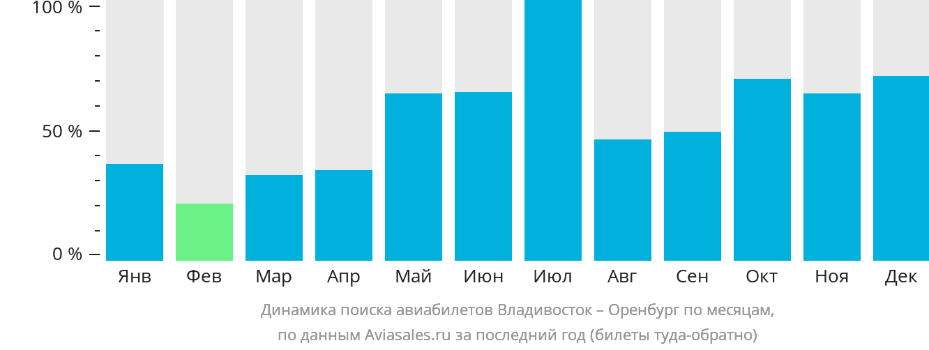 Динамика поиска авиабилетов из Владивостока в Оренбург по месяцам