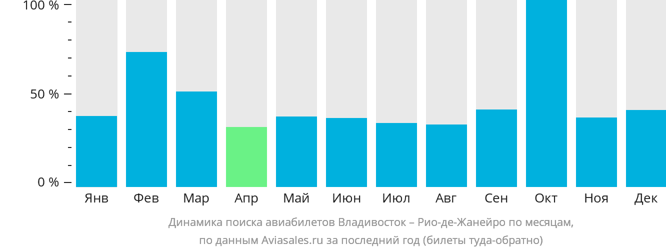 Динамика поиска авиабилетов из Владивостока в Рио-де-Жанейро по месяцам