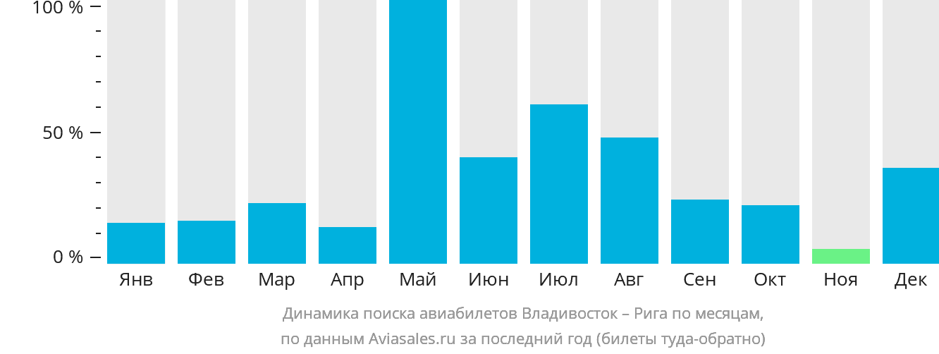 Динамика поиска авиабилетов из Владивостока в Ригу по месяцам