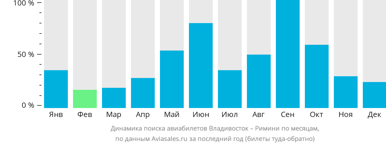 Динамика поиска авиабилетов из Владивостока в Римини по месяцам