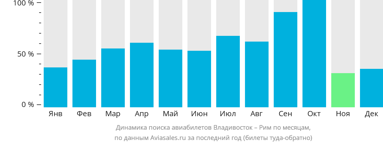 Динамика поиска авиабилетов из Владивостока в Рим по месяцам