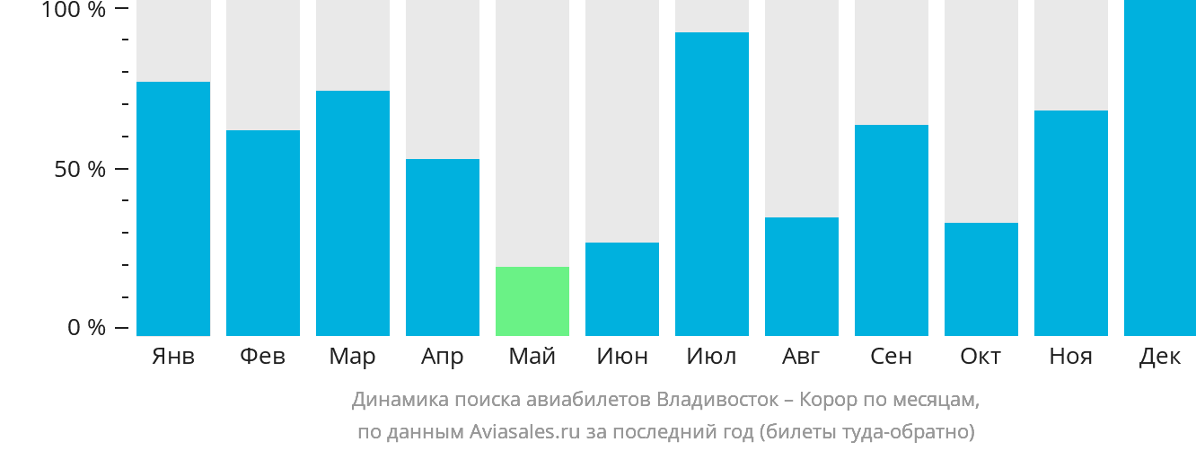 Динамика поиска авиабилетов из Владивостока в Корор по месяцам