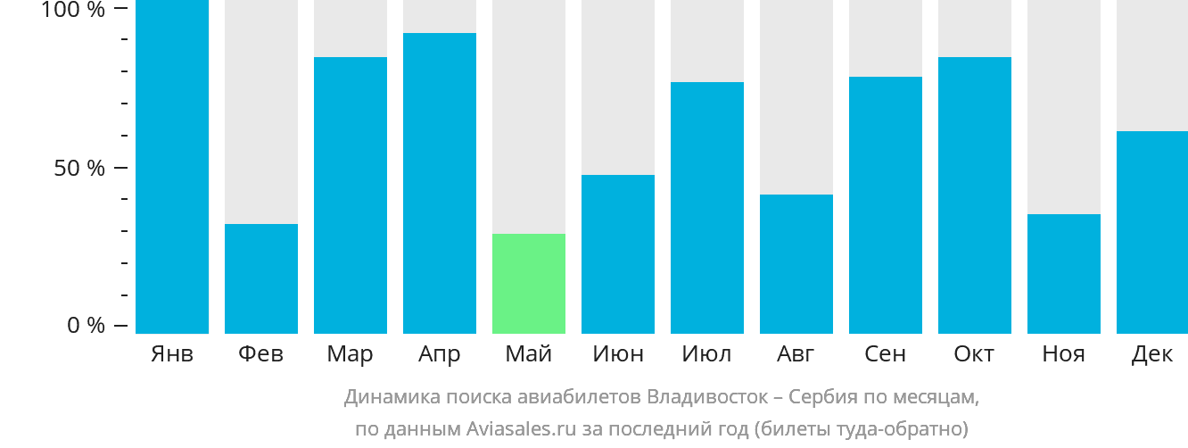 Динамика поиска авиабилетов из Владивостока в Сербию по месяцам