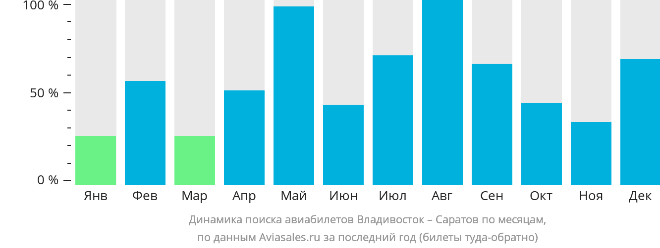 Динамика поиска авиабилетов из Владивостока в Саратов по месяцам