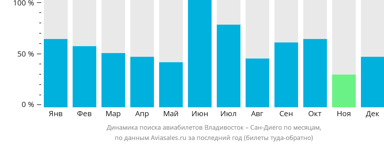 Динамика поиска авиабилетов из Владивостока в Сан-Диего по месяцам