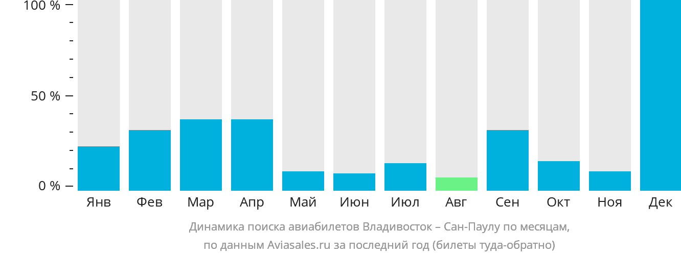 Динамика поиска авиабилетов из Владивостока в Сан-Паулу по месяцам