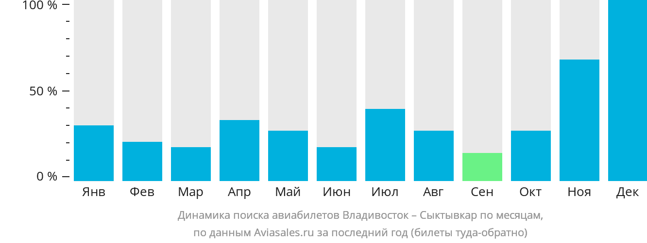 Динамика поиска авиабилетов из Владивостока в Сыктывкар по месяцам