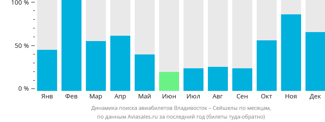 Динамика поиска авиабилетов из Владивостока в Сейшелы по месяцам