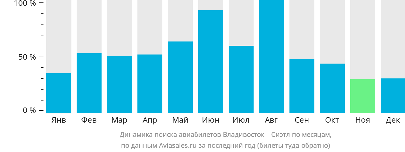 Динамика поиска авиабилетов из Владивостока в Сиэтл по месяцам