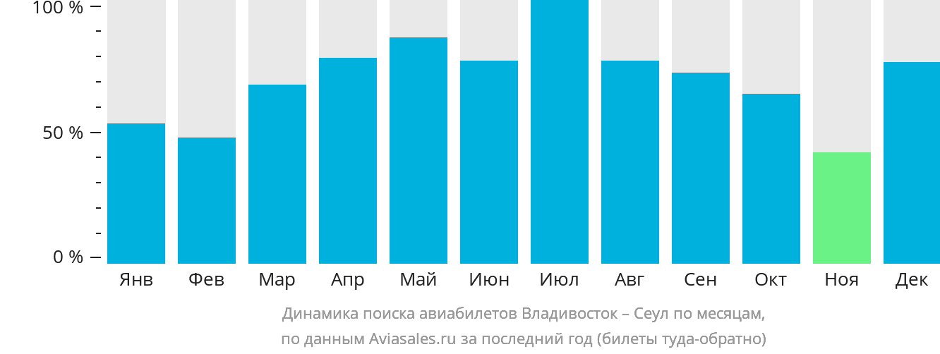 Динамика поиска авиабилетов из Владивостока в Сеул по месяцам
