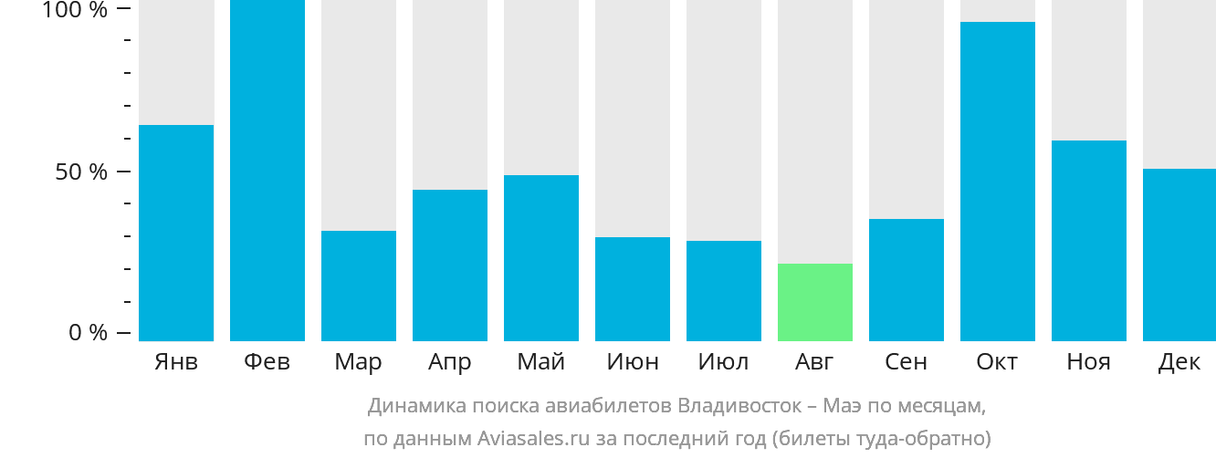 Динамика поиска авиабилетов из Владивостока на Маэ по месяцам