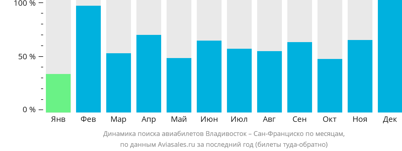 Динамика поиска авиабилетов из Владивостока в Сан-Франциско по месяцам