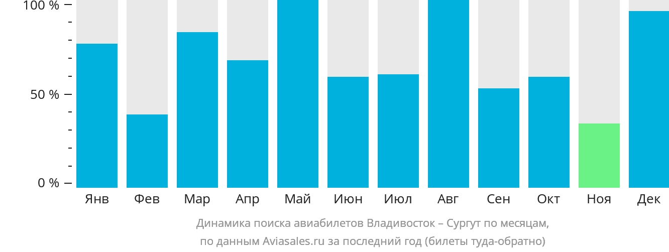 Динамика поиска авиабилетов из Владивостока в Сургут по месяцам