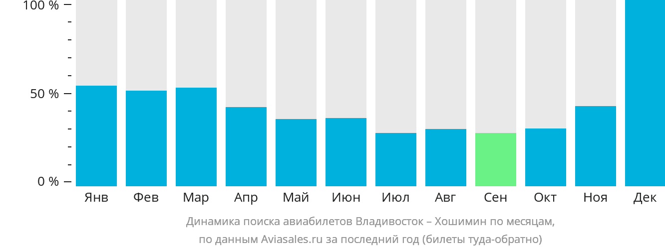 Динамика поиска авиабилетов из Владивостока в Хошимин по месяцам