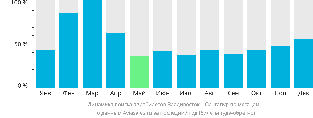 Динамика поиска авиабилетов из Владивостока в Сингапур по месяцам