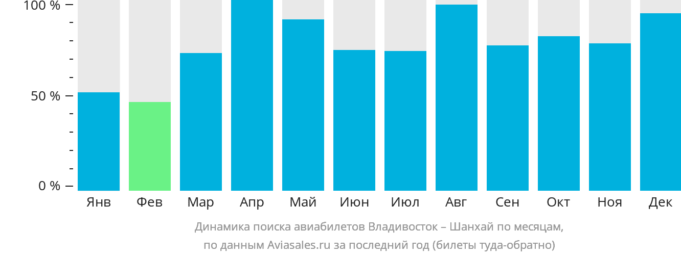 Динамика поиска авиабилетов из Владивостока в Шанхай по месяцам